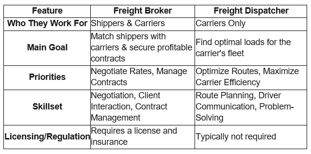 Freight Broker vs Dispatcher: What Is the Difference?