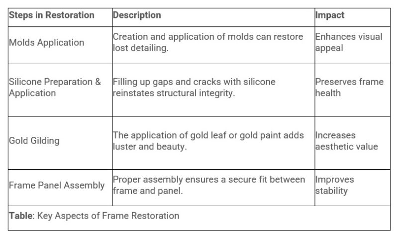 Restoration Services: Pioneers in Fine Art Recovery