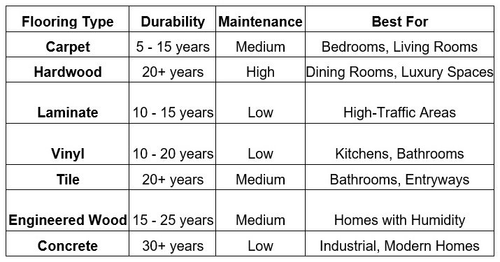 Best Carpet & Flooring Options for Your New Home in Lynnwood, WA