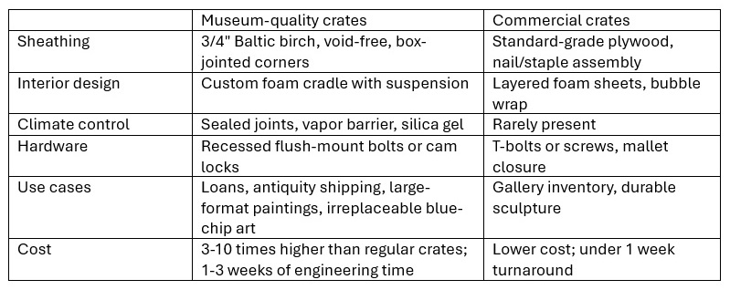 Decoding the Difference Between Museum-Quality and Commercial Art Crates