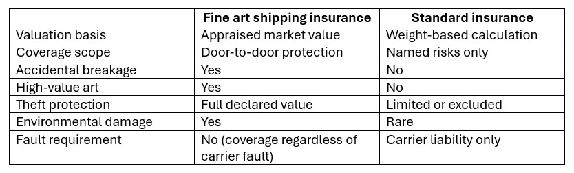 Fine Art Shipping Insurance: What Is Actually Covered