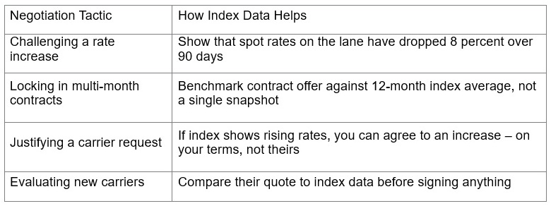 How Shippers Use Freight Indices to Negotiate Better Carrier Rates