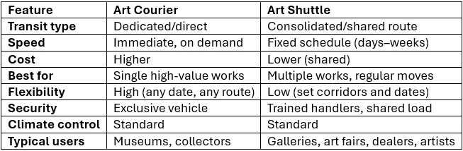 Courier Service vs Shuttle Service for Art: Which Is Right for You?
