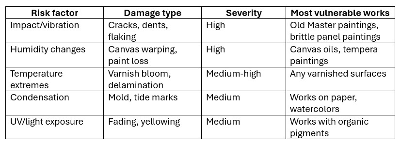 What Causes Damage to Paintings in Transit: Expert Insights