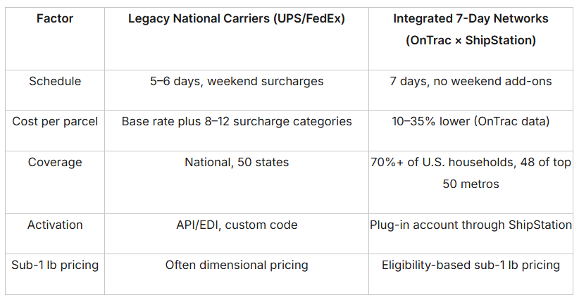 Why 7-Day Shipping Partnerships Are the New Industry Gold Standard
