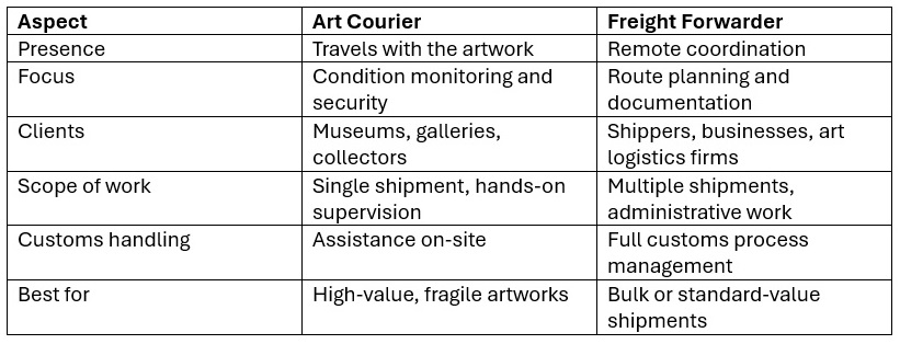 Art Courier vs. Freight Forwarder: Complete Breakdown of Roles