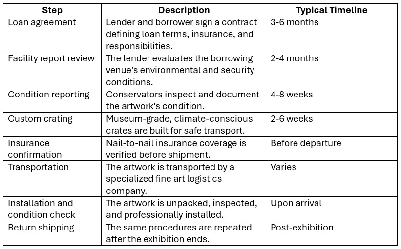 Artwork Loan Logistics: Key Terms and Procedures Explained