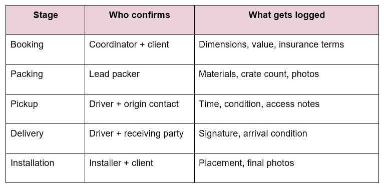 How to Prevent Costly Communication Failures in Art Shipping