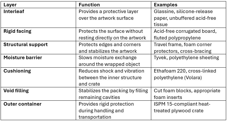 Artwork Packing Materials: A Guide to Archival-Grade Layering