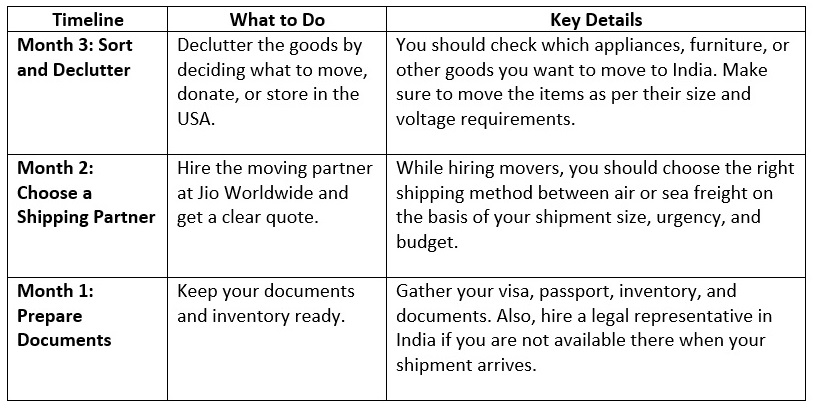 Moving to India from the USA: Complete Shipping Guide by Jio Worldwide