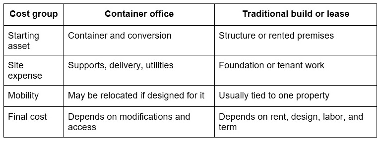 Shipping Container Office Setup Guide & Costs by Midstate Containers