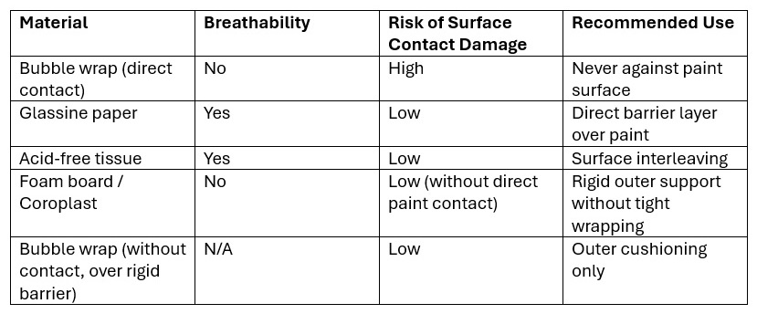 Why Bubble Wrap Can Damage Paintings: Understanding the Risks