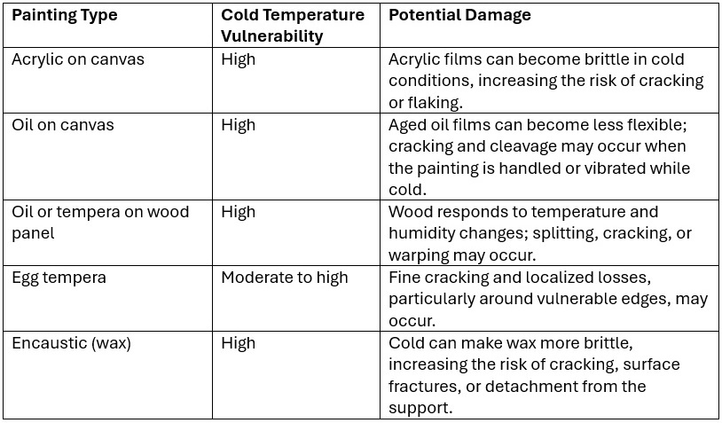 How Cold Temperatures Damage Paintings: Risks by Art Type