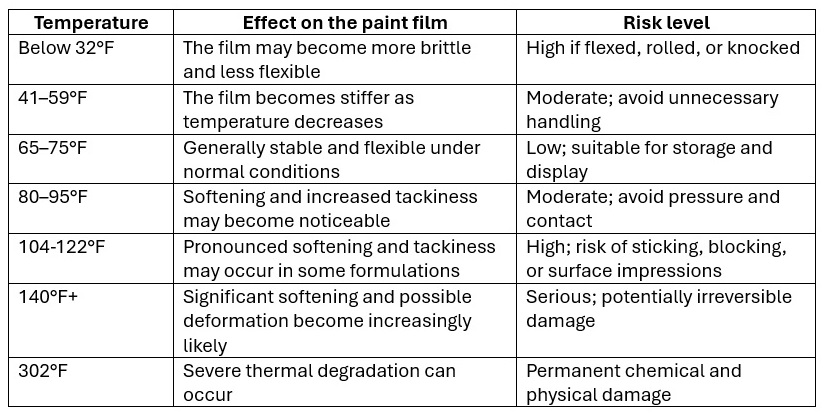 How Acrylic Paintings React to Heat: Chemistry of Impact