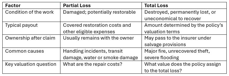 Partial Loss vs. Total Loss in Art Insurance: Decoding the Difference