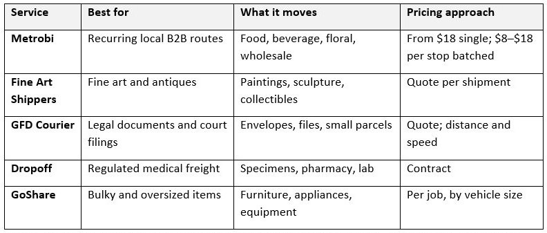 5 Best Courier & Delivery Services in New York City