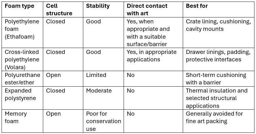 When Foam Should Not Be Used for Artwork: Types, Risks, and Alternatives